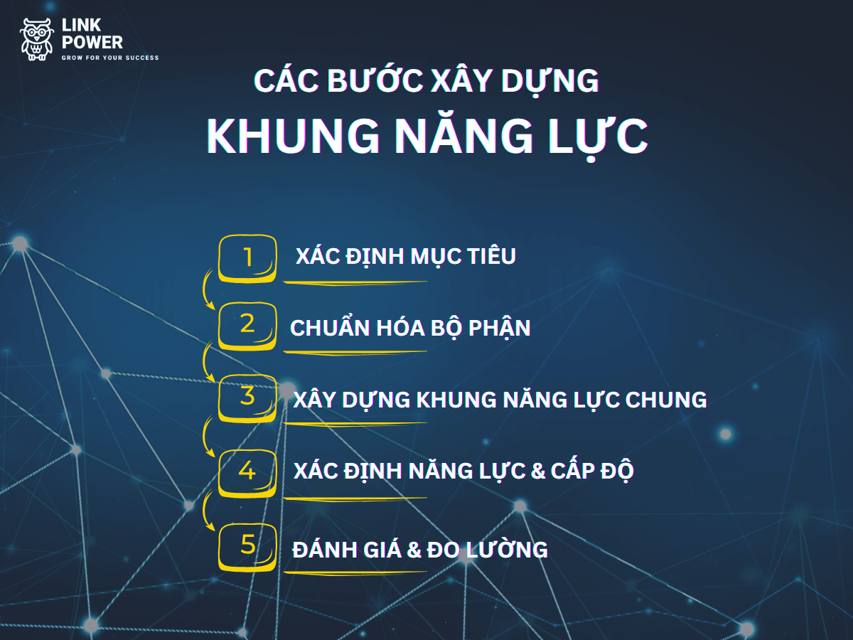 xây dựng khung năng lực