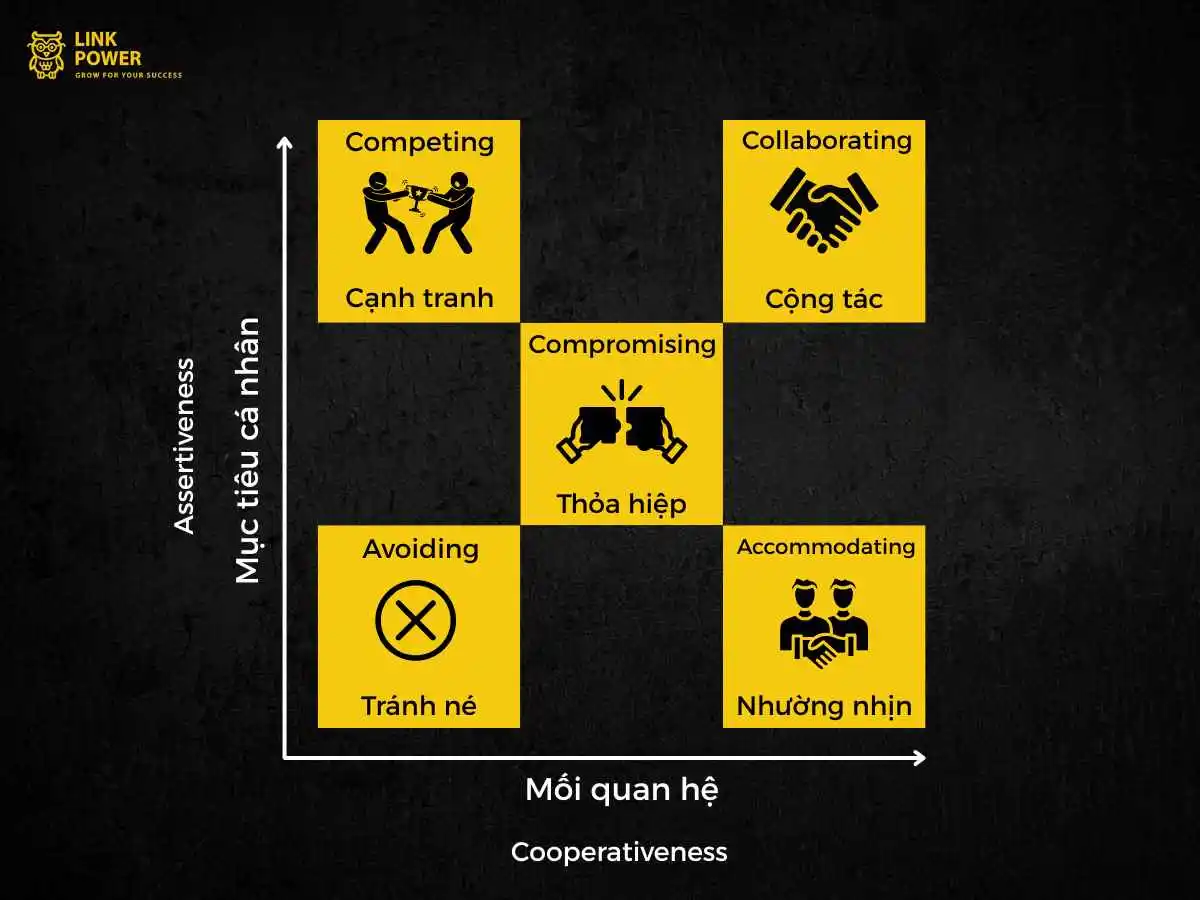 mô hình giải quyết xung đột