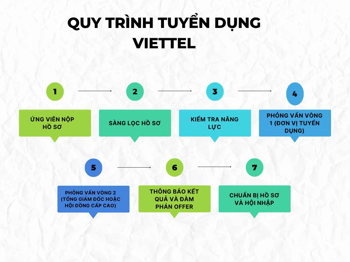 Quy trình tuyển dụng nhân sự tại Viettel