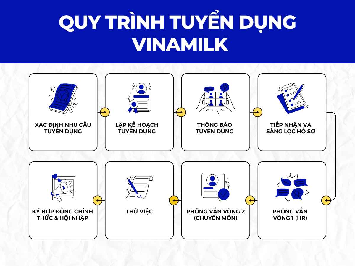 quy trình tuyển dụng nhân sự tại Vinamilk