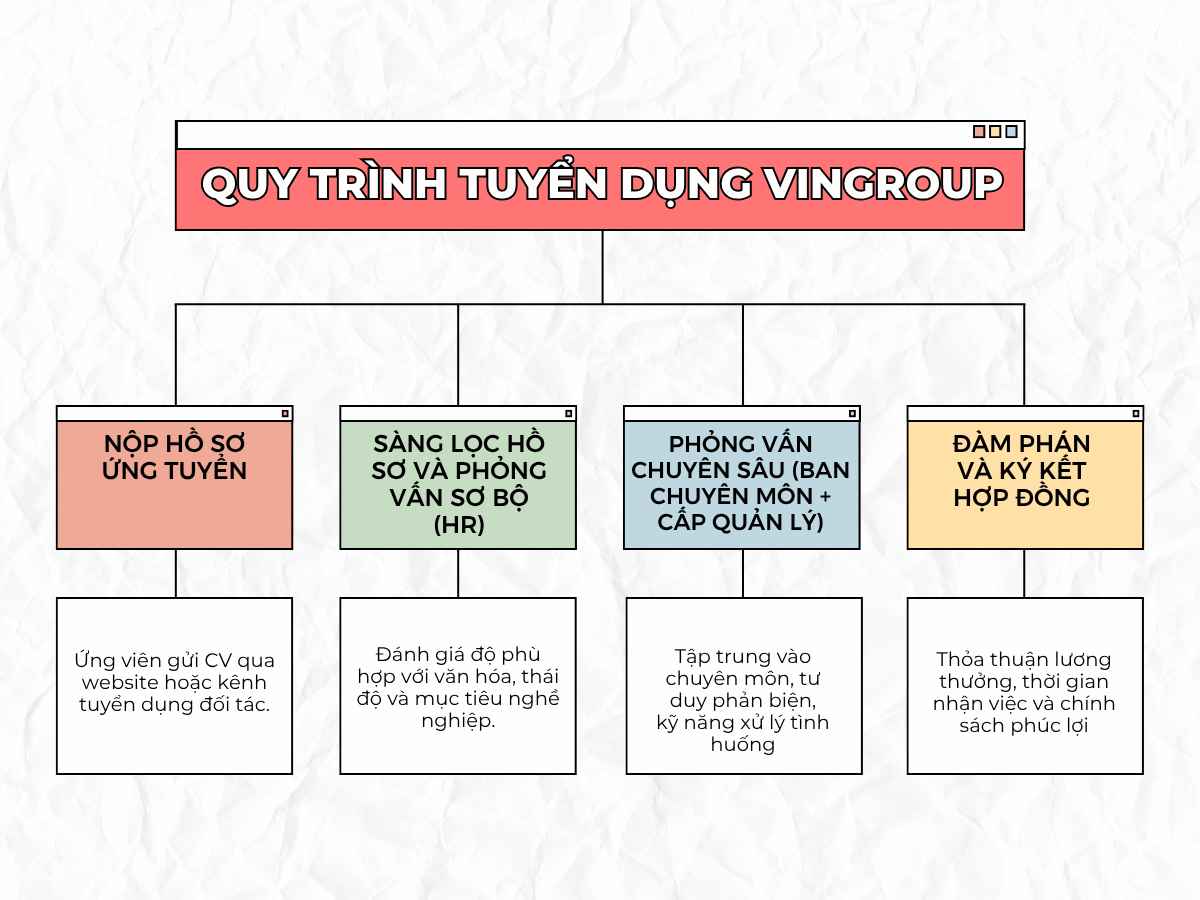 Quy trình tuyển dụng nhân sự tại Vingroup