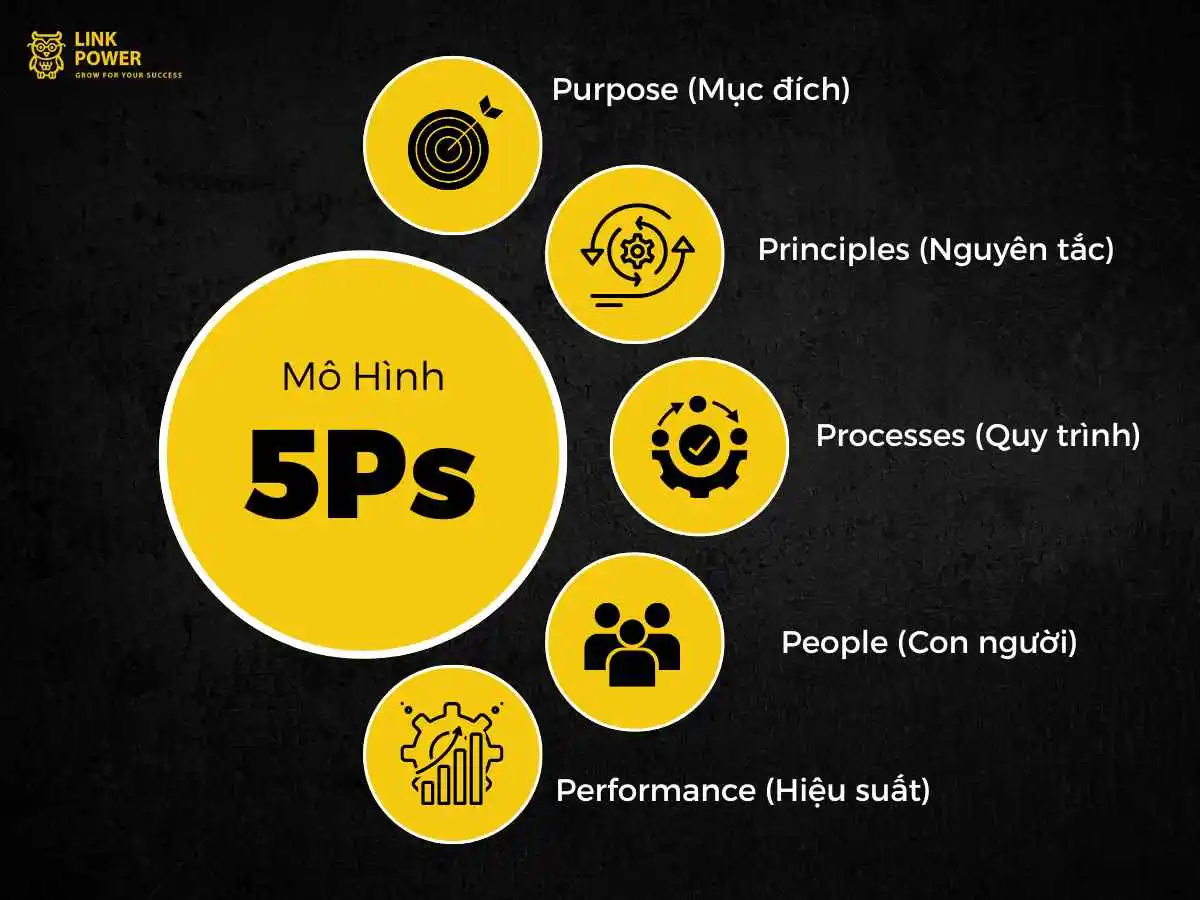 Mô hình 5Ps trong quản trị chiến lược